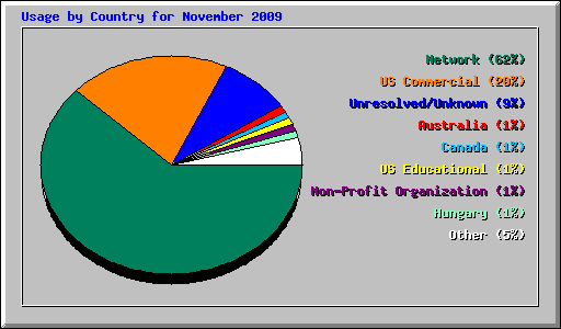 Usage by Country for November 2009