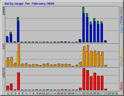 Daily usage for February 2010