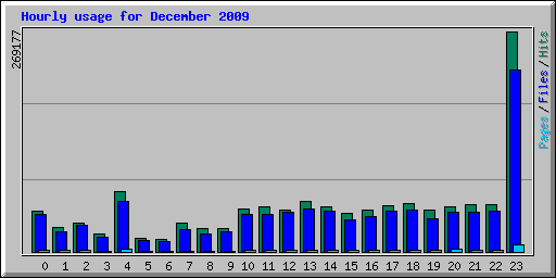 Hourly usage for December 2009