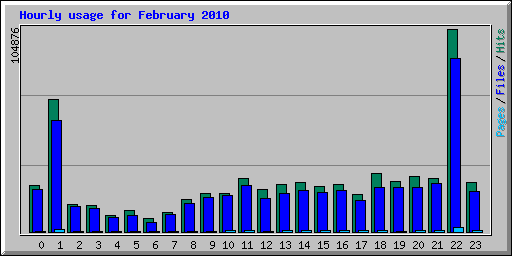 Hourly usage for February 2010